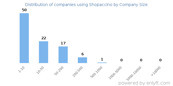 Companies using Shopaccino, by size (number of employees)