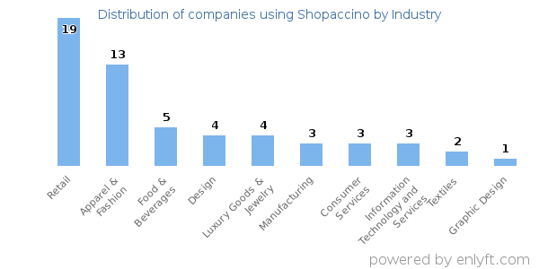 Companies using Shopaccino - Distribution by industry