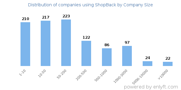 Companies using ShopBack, by size (number of employees)