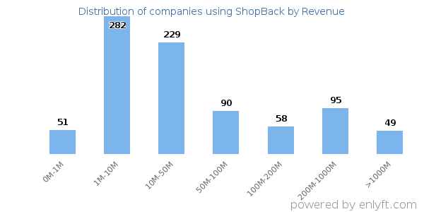 ShopBack clients - distribution by company revenue