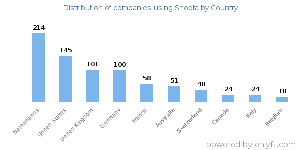 Shopfa customers by country