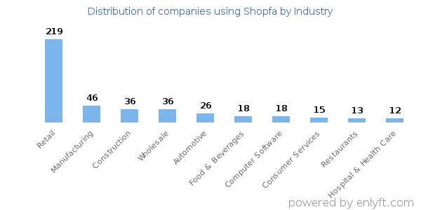 Companies using Shopfa - Distribution by industry