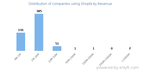 Shopfa clients - distribution by company revenue