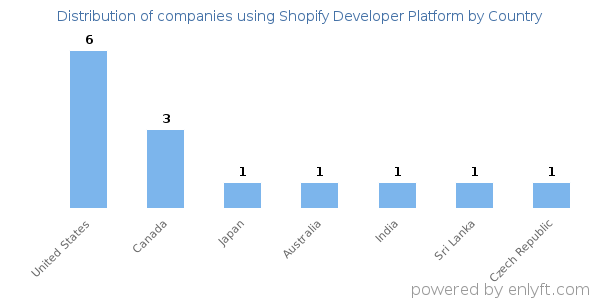 Shopify Developer Platform customers by country