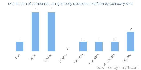 Companies using Shopify Developer Platform, by size (number of employees)