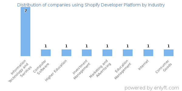 Companies using Shopify Developer Platform - Distribution by industry