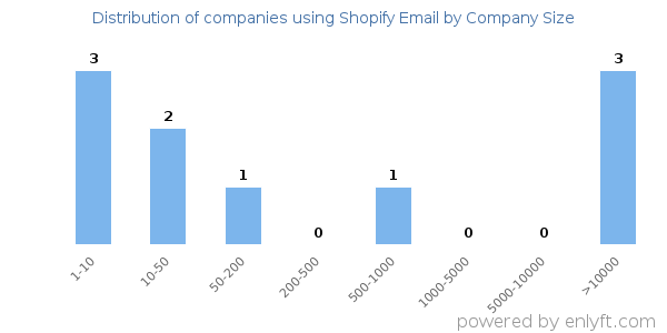 Companies using Shopify Email, by size (number of employees)