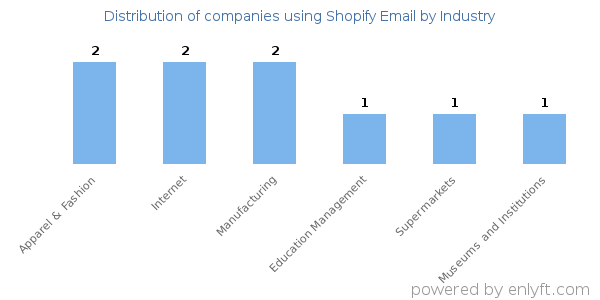 Companies using Shopify Email - Distribution by industry