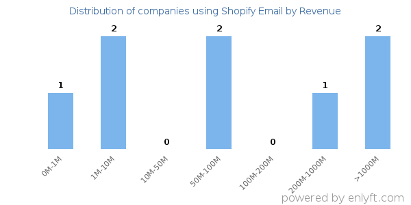 Shopify Email clients - distribution by company revenue