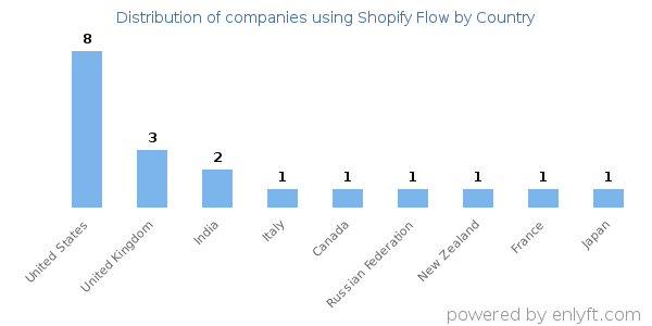 Shopify Flow customers by country