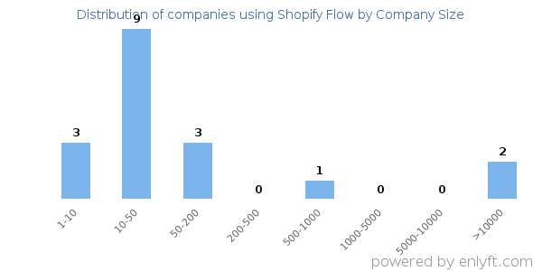 Companies using Shopify Flow, by size (number of employees)