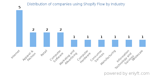 Companies using Shopify Flow - Distribution by industry