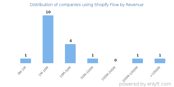 Shopify Flow clients - distribution by company revenue