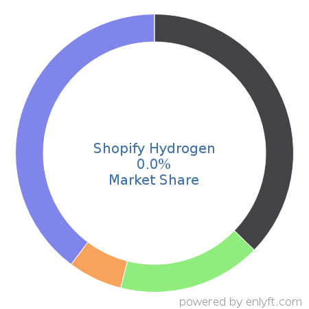 Shopify Hydrogen market share in eCommerce is about 0.0%