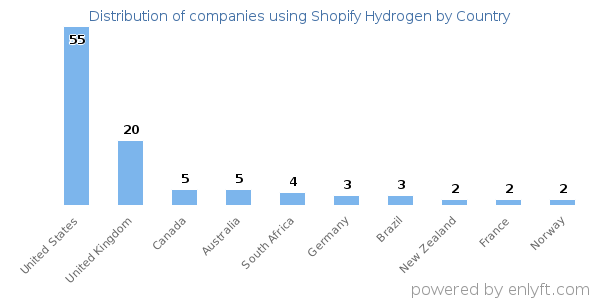 Shopify Hydrogen customers by country