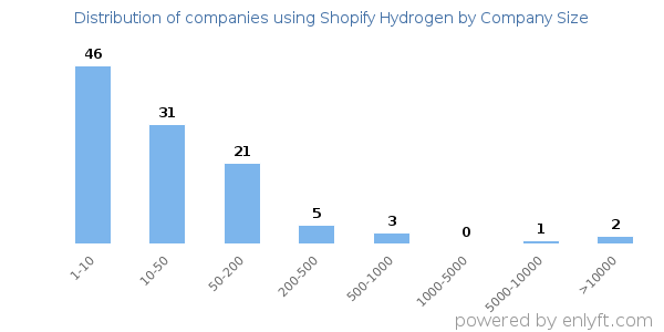 Companies using Shopify Hydrogen, by size (number of employees)