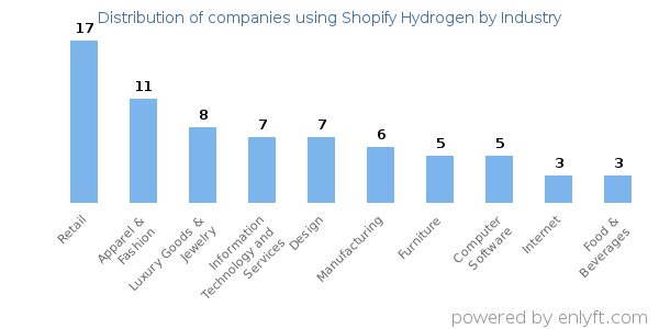 Companies using Shopify Hydrogen - Distribution by industry