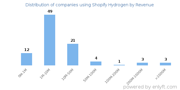 Shopify Hydrogen clients - distribution by company revenue