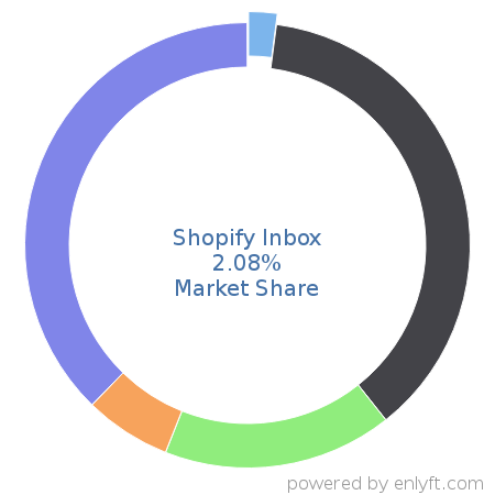 Shopify Inbox market share in eCommerce is about 2.08%