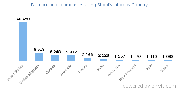 Shopify Inbox customers by country