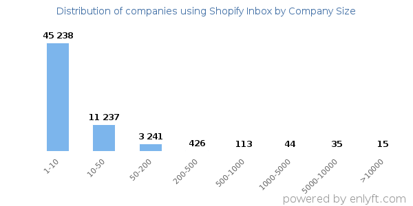 Companies using Shopify Inbox, by size (number of employees)