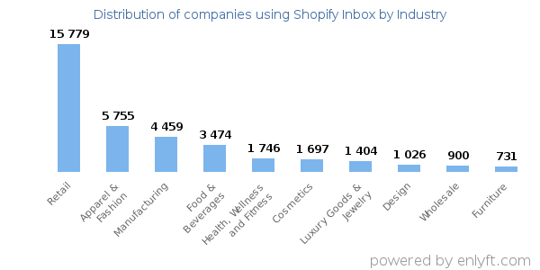 Companies using Shopify Inbox - Distribution by industry