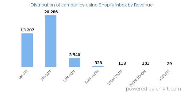 Shopify Inbox clients - distribution by company revenue