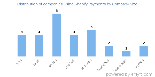 Companies using Shopify Payments, by size (number of employees)