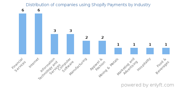 Companies using Shopify Payments - Distribution by industry