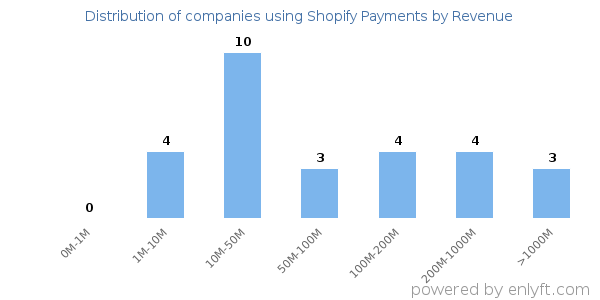 Shopify Payments clients - distribution by company revenue