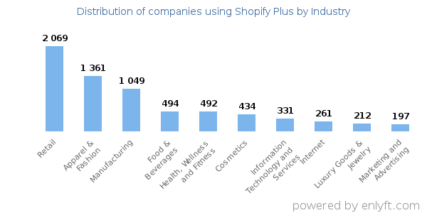 Companies using Shopify Plus - Distribution by industry