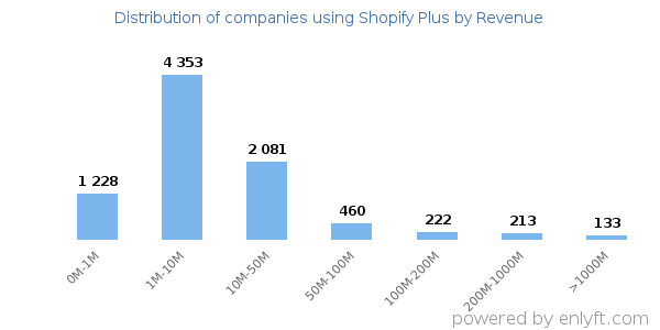 Shopify Plus clients - distribution by company revenue