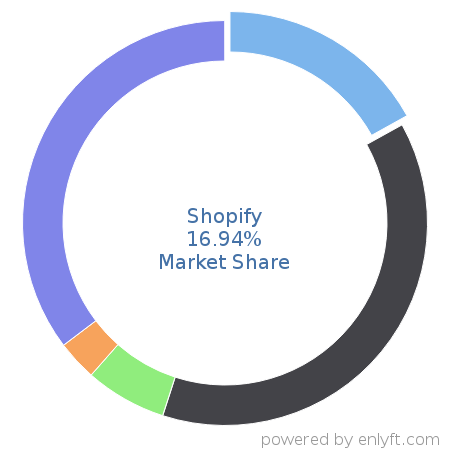 Shopify market share in eCommerce is about 16.94%