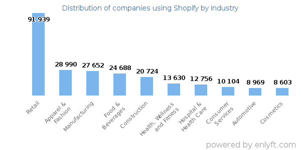 Companies using Shopify - Distribution by industry