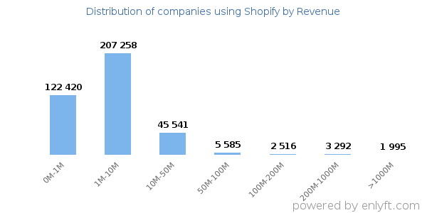 Shopify clients - distribution by company revenue