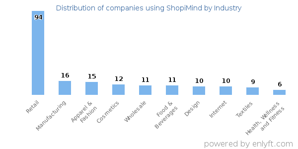 Companies using ShopiMind - Distribution by industry