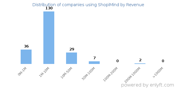 ShopiMind clients - distribution by company revenue