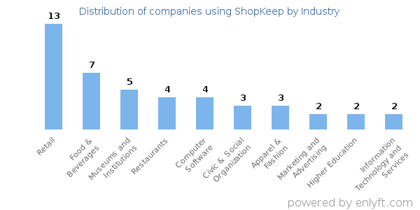 Companies using ShopKeep - Distribution by industry