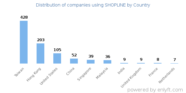 SHOPLINE customers by country