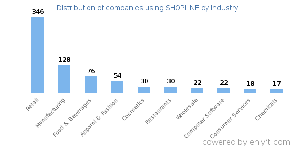 Companies using SHOPLINE - Distribution by industry