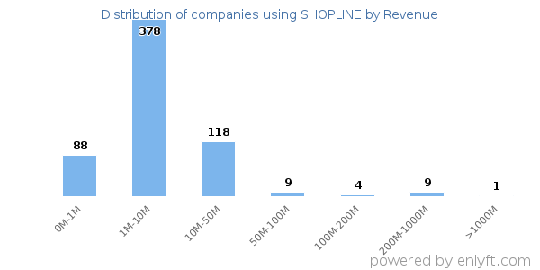 SHOPLINE clients - distribution by company revenue