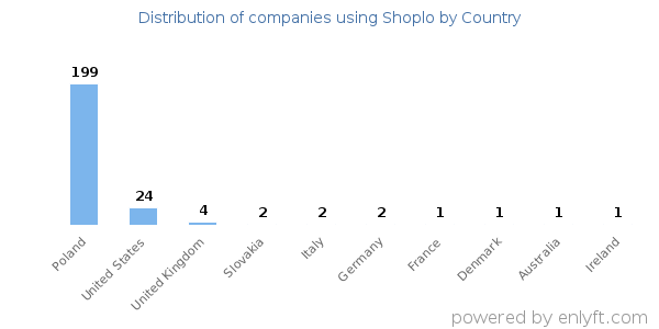Shoplo customers by country
