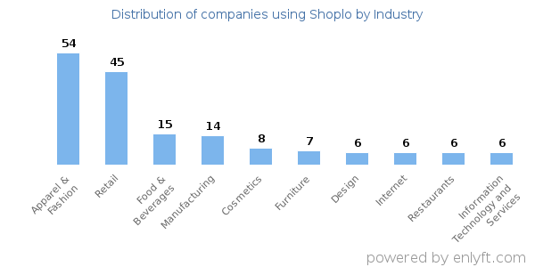 Companies using Shoplo - Distribution by industry