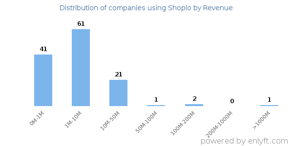Shoplo clients - distribution by company revenue