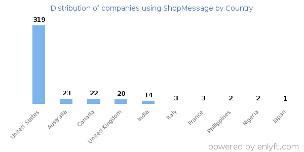 ShopMessage customers by country