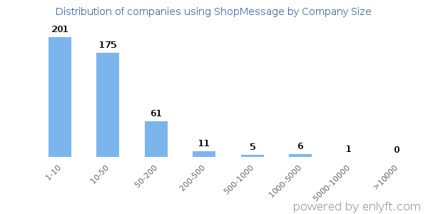 Companies using ShopMessage, by size (number of employees)