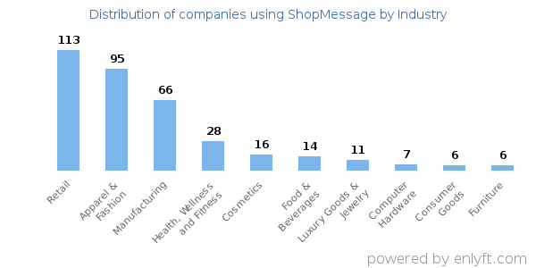 Companies using ShopMessage - Distribution by industry