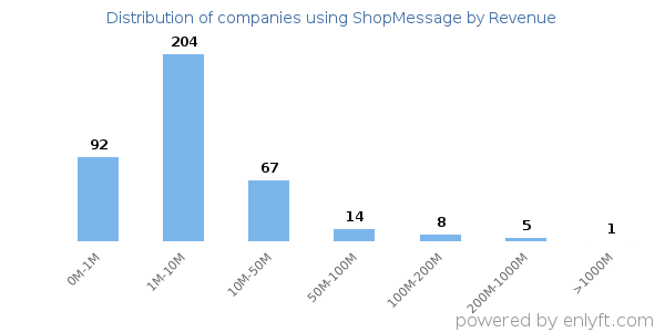 ShopMessage clients - distribution by company revenue