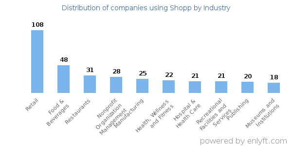 Companies using Shopp - Distribution by industry