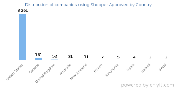Shopper Approved customers by country